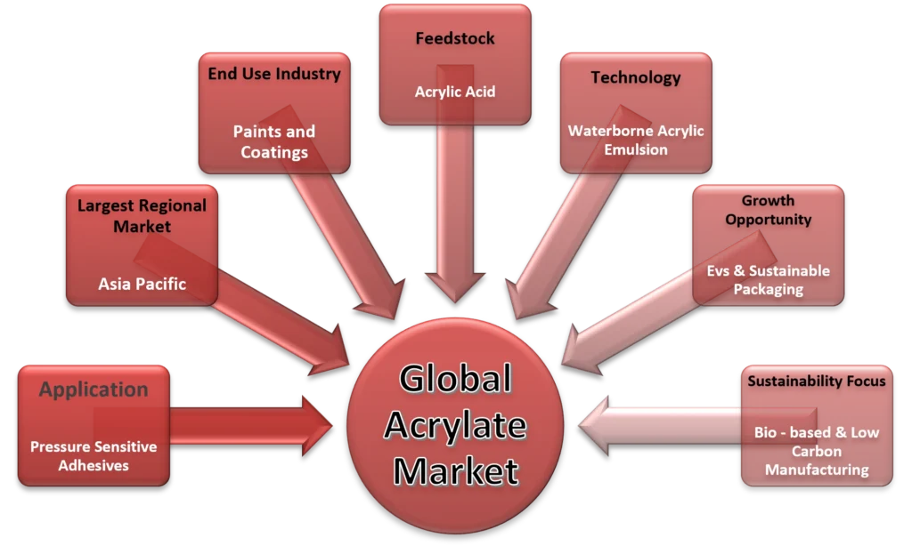 Global Acrylate Market - 2025