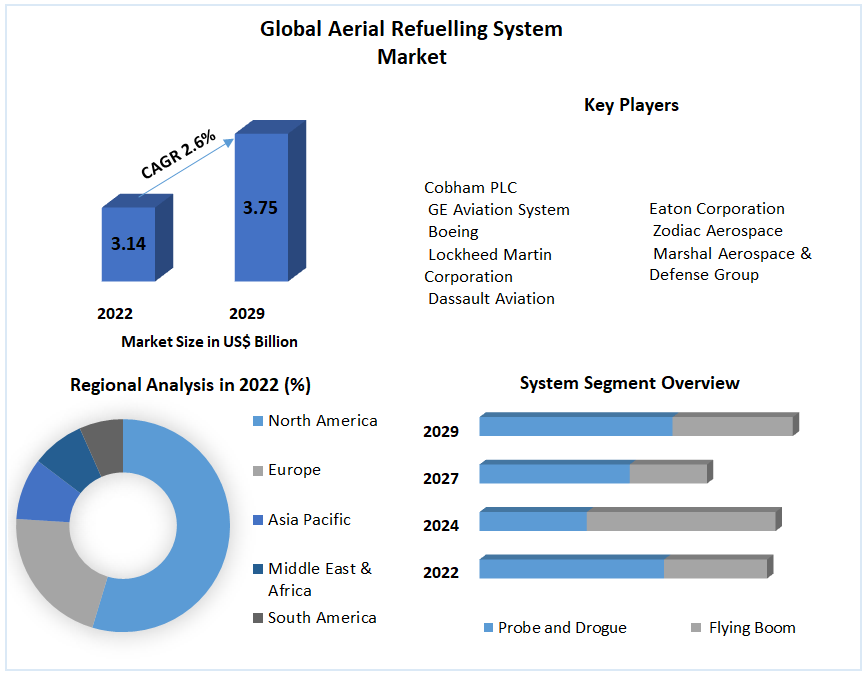 Global Aerial Refuelling System Market