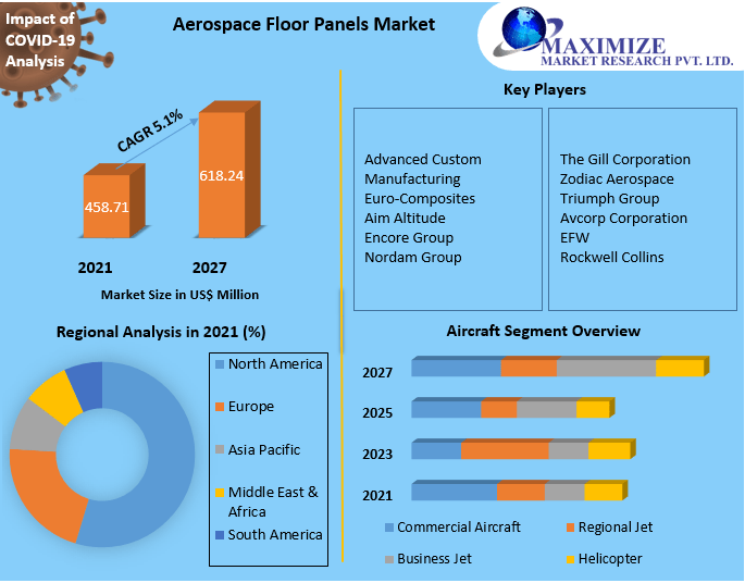 Aerospace Floor Panels Market Global Industry Analysis & Forecast 2027