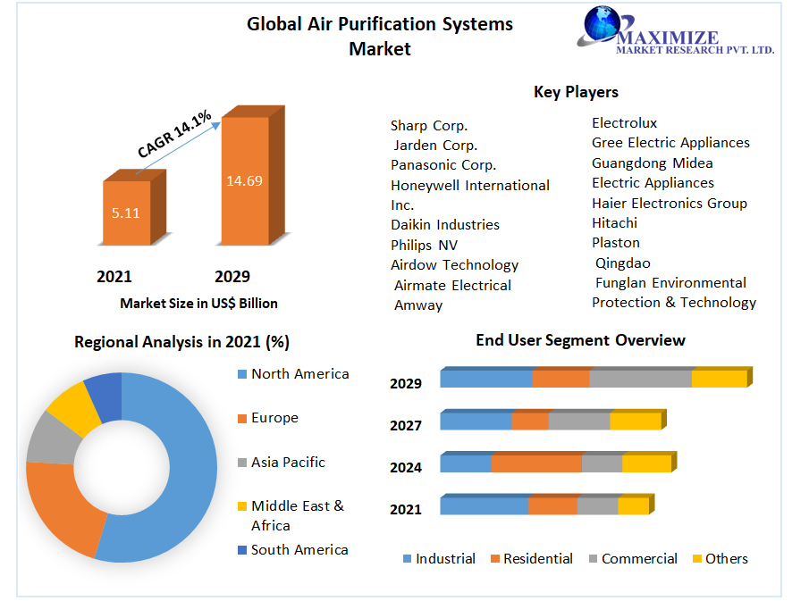 Air Purification Systems Market - Global Industry Analysis 2029