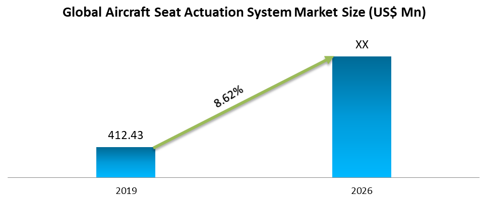 Global Aircraft Seat Actuation System Market