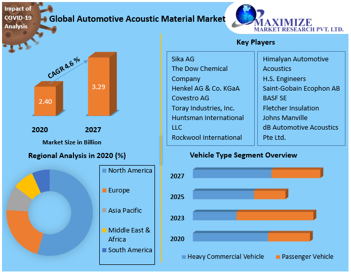 Global Automotive Acoustic Market