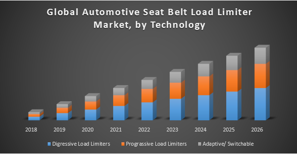 Global Automotive Seat Belt Load Limiter Market: Industry Analysis and ...