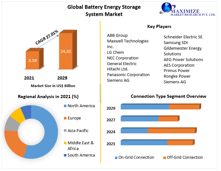 Battery Energy Storage System Market Share, Top Players and Business Trends