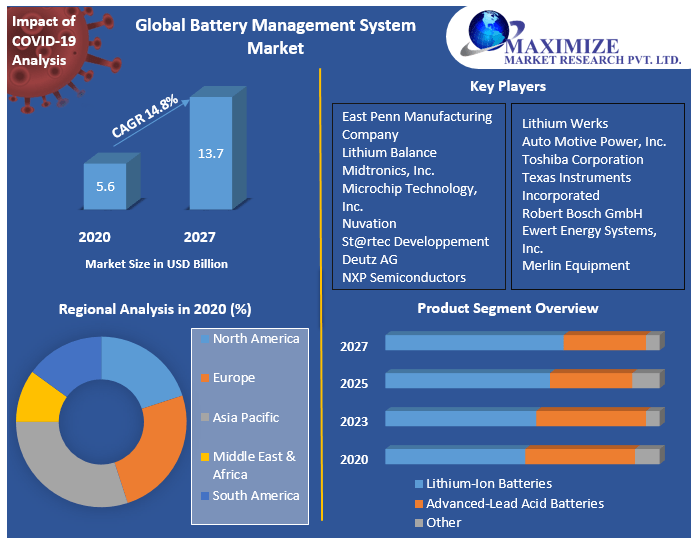 Battery Management System Market: Global Industry Analysis 2027