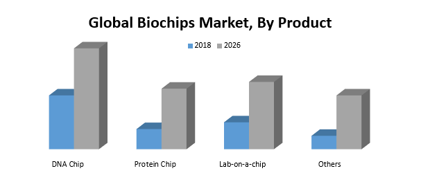 Global Biochips Market