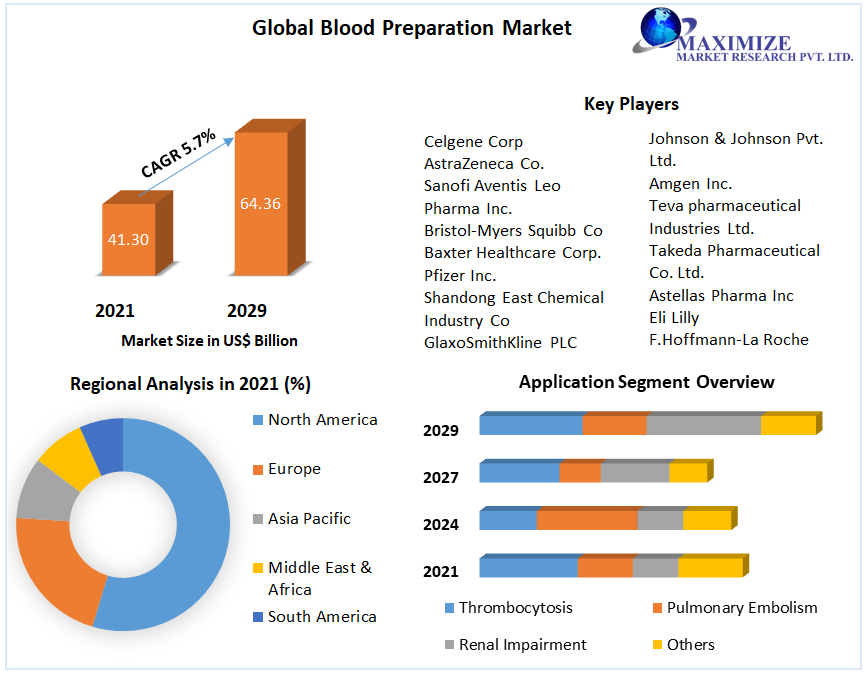 Blood Preparation Market - Global Market Analysis and Forecast 2029