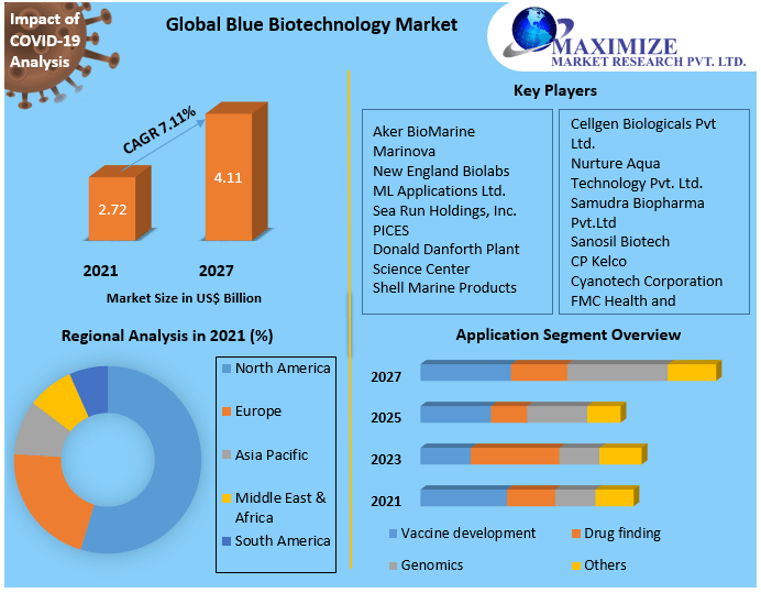 Global Blue Biotechnology Market