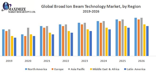 Global Broad Ion Beam Technology Market: Industry Analysis and forecast (2019 to 2026): By Type, Component, Application, and Region