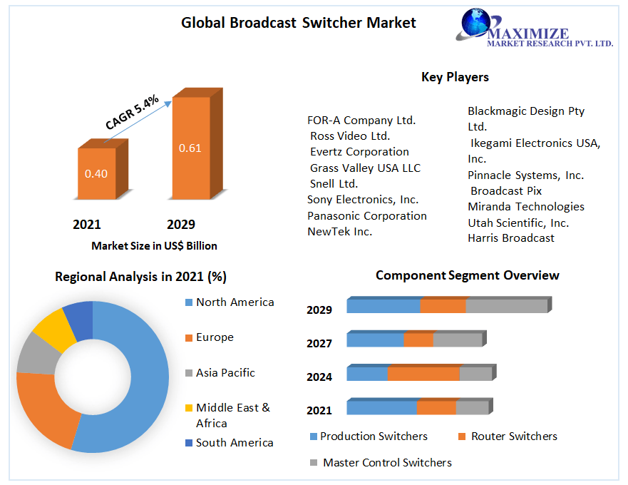 Broadcast Switcher Market - Global Industry Analysis and Forecast 2029