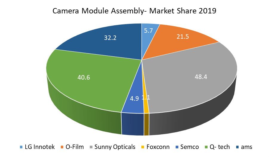 Global Camera Module Market Analysis and Forecast (20212027)