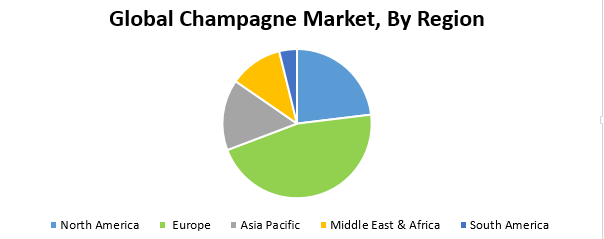 Global Champagne Market