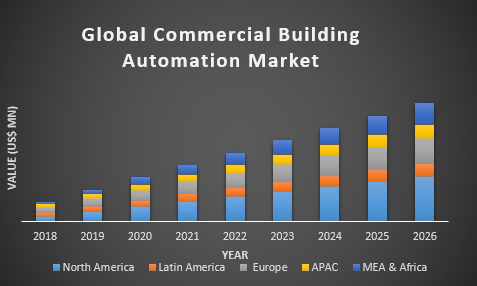 Global Commercial Building Automation Market