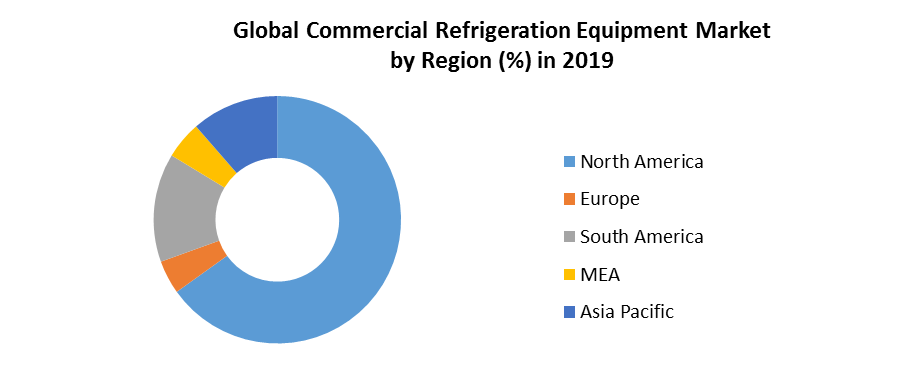 Global Commercial Refrigeration Equipment Market 4