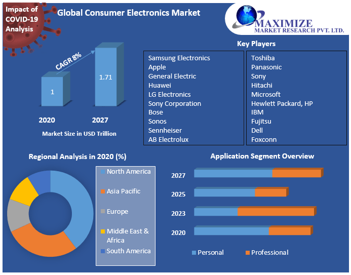 Global Consumer Electronics Market