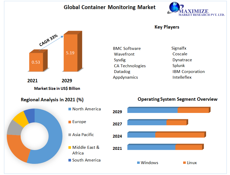 Global Container Monitoring Market