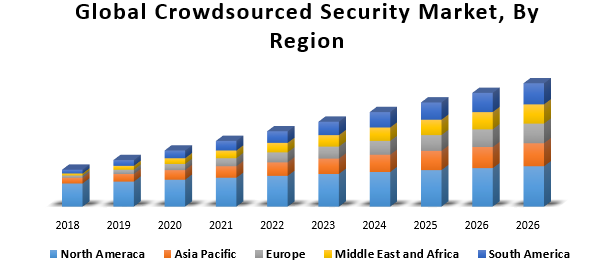 Global Crowdsourced Security Market2
