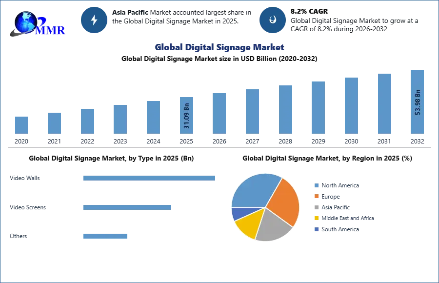 Global Digital Signage Market