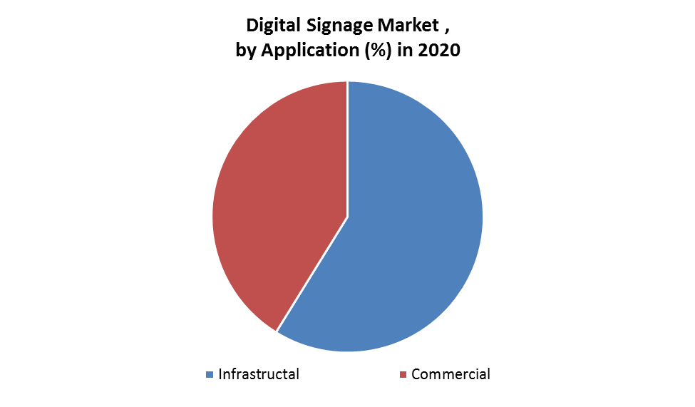 Global Digital Signage Market