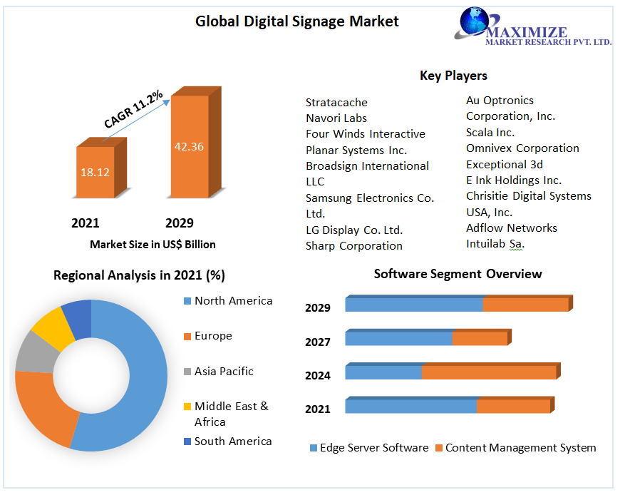Global Digital Signage Market: Industry Analysis and Forecast (2022-2029)