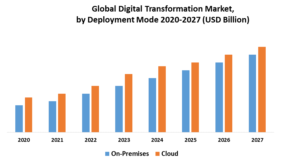 Global Digital Transformation Market