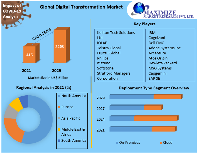 Global Digital Transformation Market: Industry Analysis and Forecast 2029