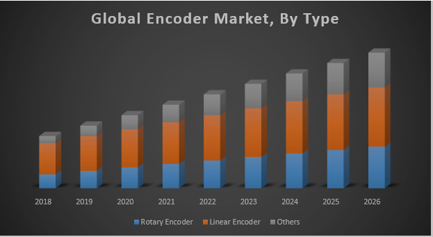 Global Encoder Market: Industry Analysis and Forecast (2019-2026)