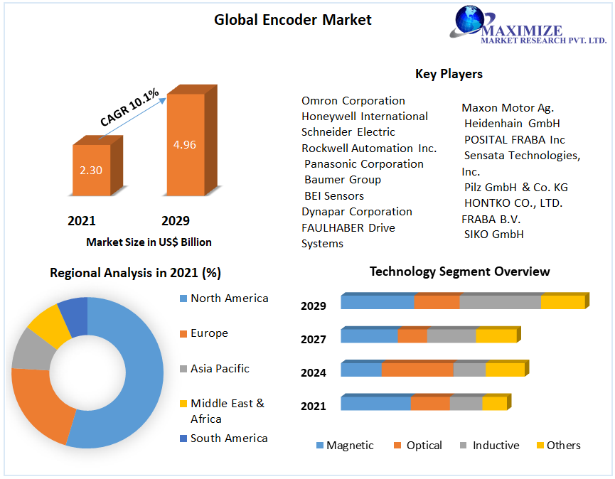 Global Encoder Market