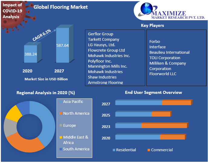 Global Flooring Market