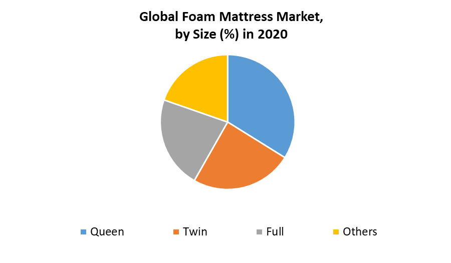 Foam Mattress Market