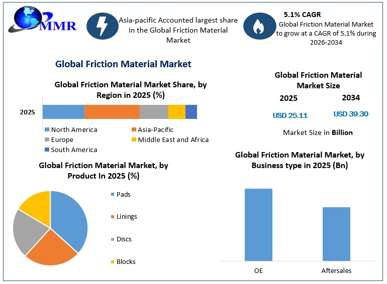 Global Friction Material Market Growth