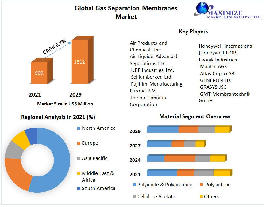 Gas Separation Membranes Market- Global Analysis and Forecast 2029