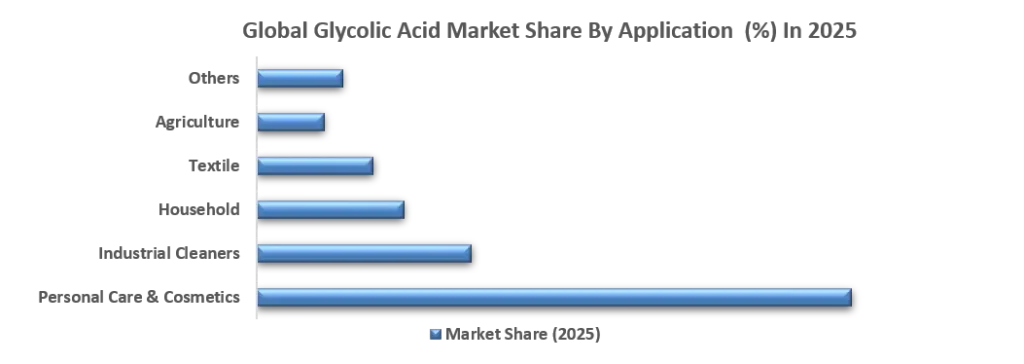 Global Glycolic Acid Market Share By Application in (2025)