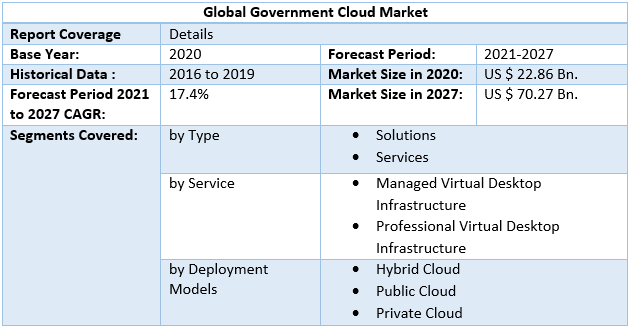 Global Government Cloud Market by Scope