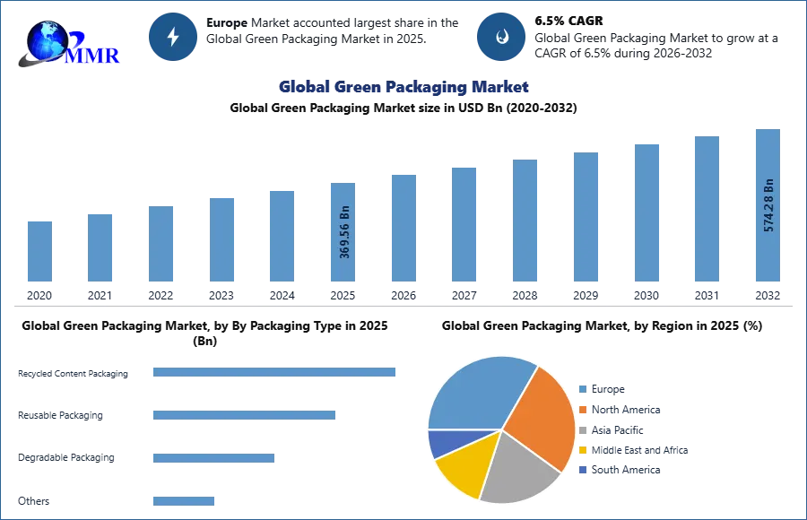 Global Green Packaging Market