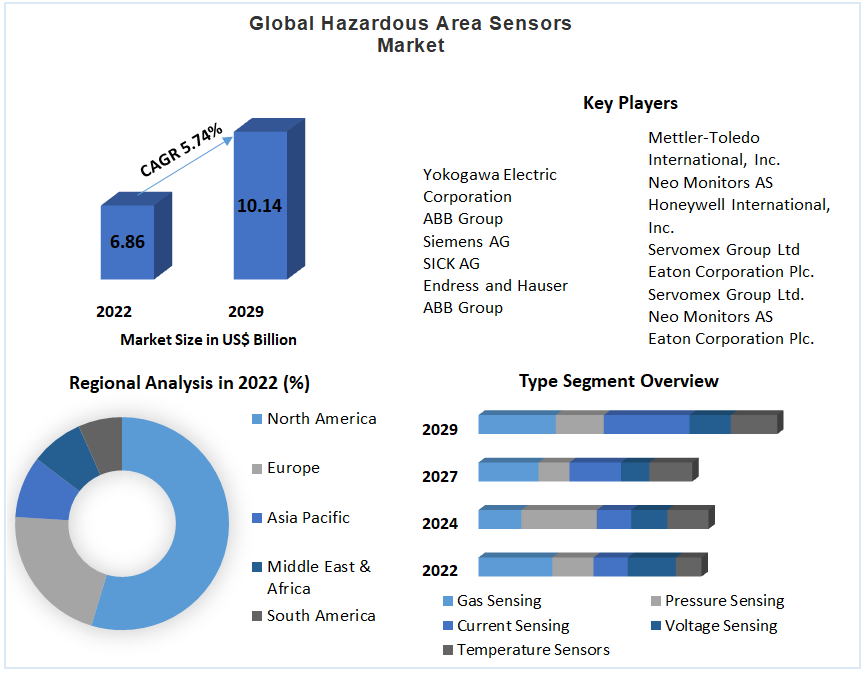 Global Hazardous Area Sensors Market
