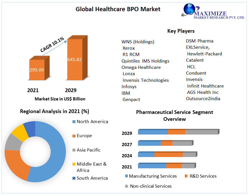 Healthcare BPO Market - Global Industry Analysis and Forecast 2029