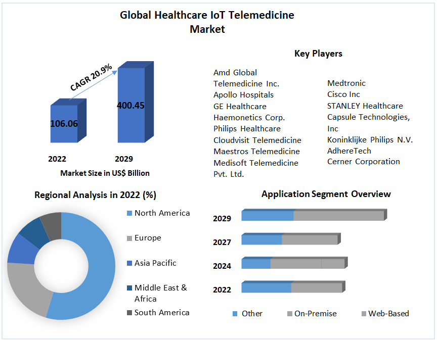 Global Healthcare IoT Telemedicine Market