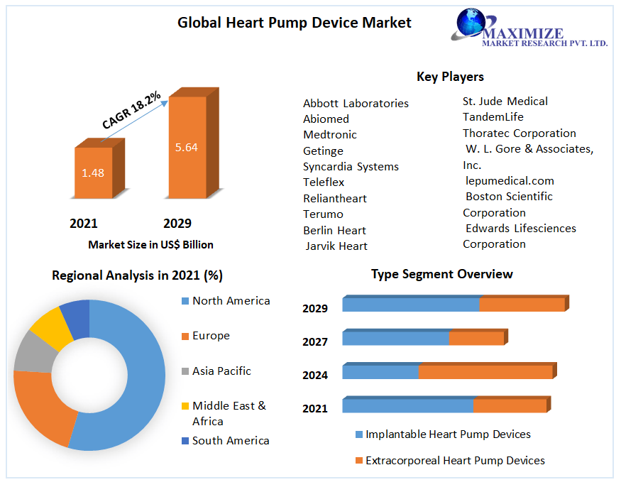 Global Heart Pump Device Market