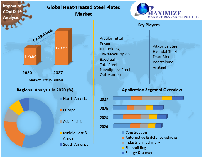 Heattreated Steel Plates Market Global Industry Analysis 2027