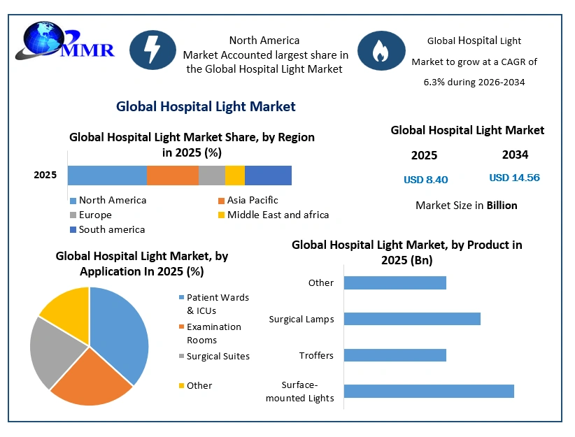 Global Hospital Light Market
