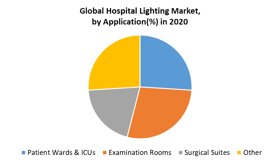 Hospital Lighting Market