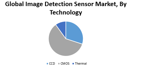 Global Image Detection Sensor Market