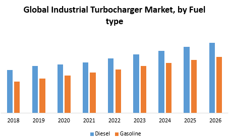 Global Industrial Turbocharger Market