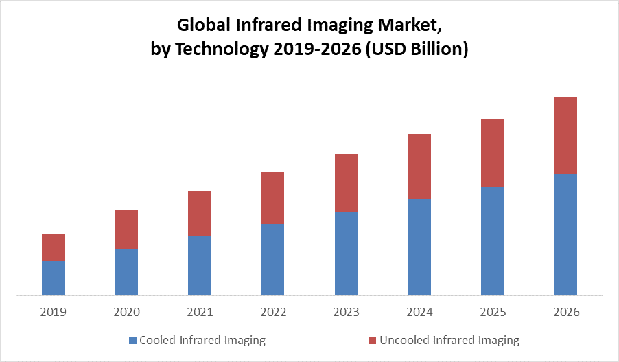 Global Infrared Imaging Market