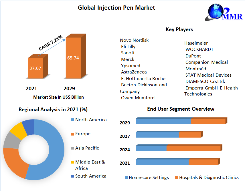 Injection Pen Market - Global Industry Analysis and Forecast (2022-2029)