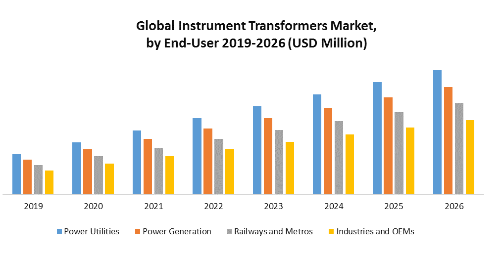 Global Instrument Transformers Market