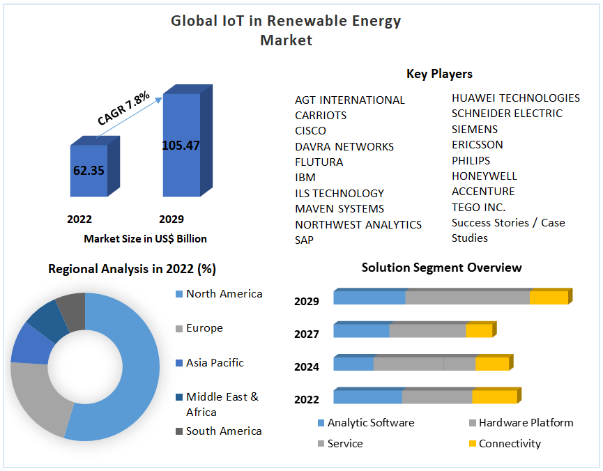 Global IoT in Renewable Energy Market 