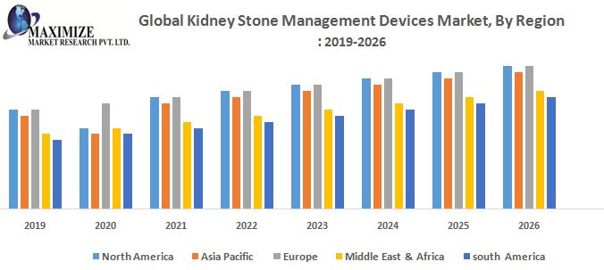 Kidney Stone Management Devices Market: Industry Analysis 2027