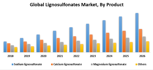 Global Lignosulfonates Market
